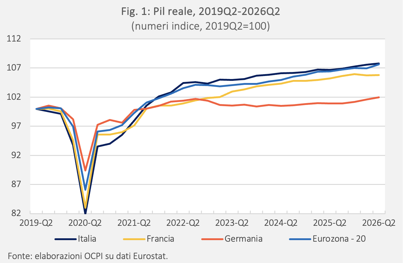 Figura 1: Pil reale, 2019Q2-2026Q2